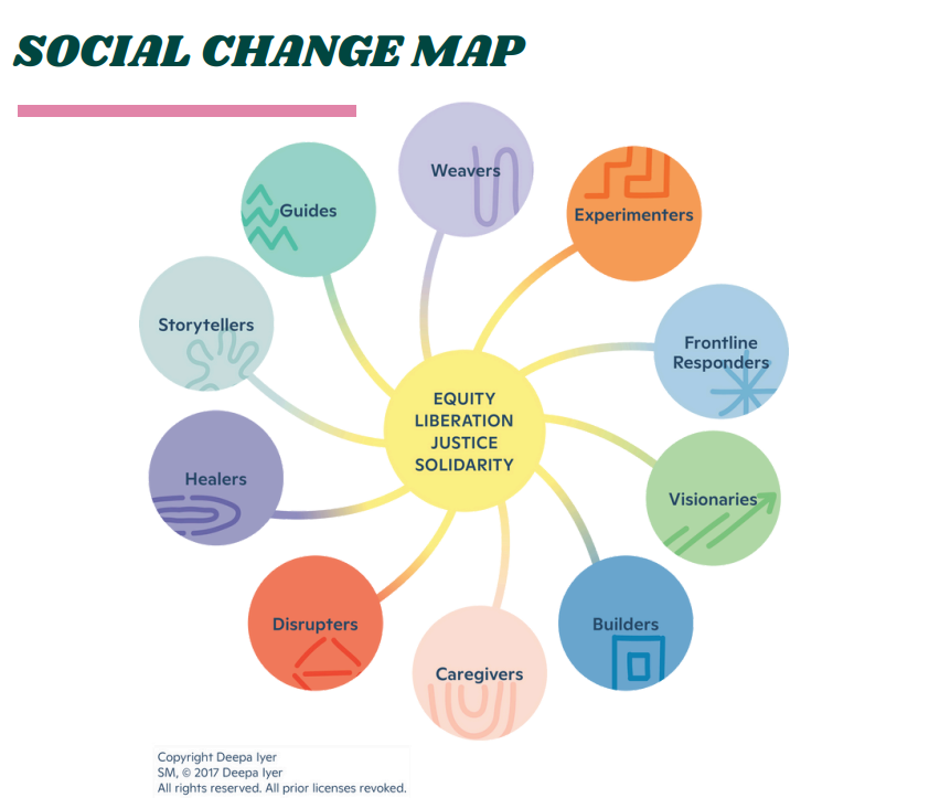 The Social Change map by Deepa Iyer depicts a wheel with central hub that reads Equity, Liberation, Justice, Solidarity. The central hub is connected by spokes to ten colored circles labelled as follows - Story-tellers, Guides, Weavers, Experimenters, Frontline responders, Visionaries, Builders, Caregivers, disrupters, and healers
