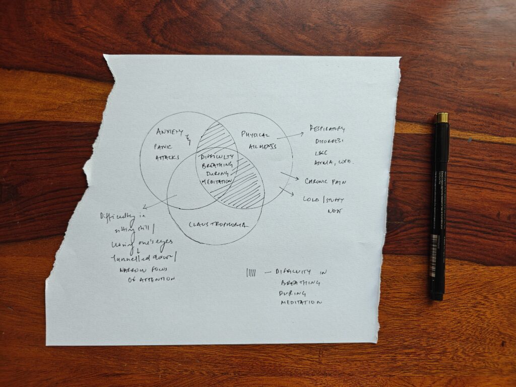 Hand-drawn Venn diagram showing three overlapping causes of difficulty in breathing during meditation: anxiety and panic attacks, physical ailments including respiratory disorders like asthma and chronic pain, and claustrophobia — with their shared intersection at the centre